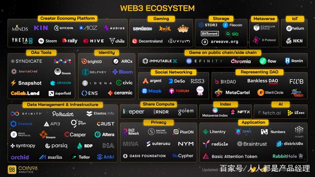 数据显示，Web3市场行情持续升温